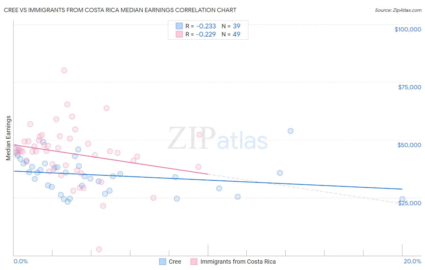 Cree vs Immigrants from Costa Rica Median Earnings