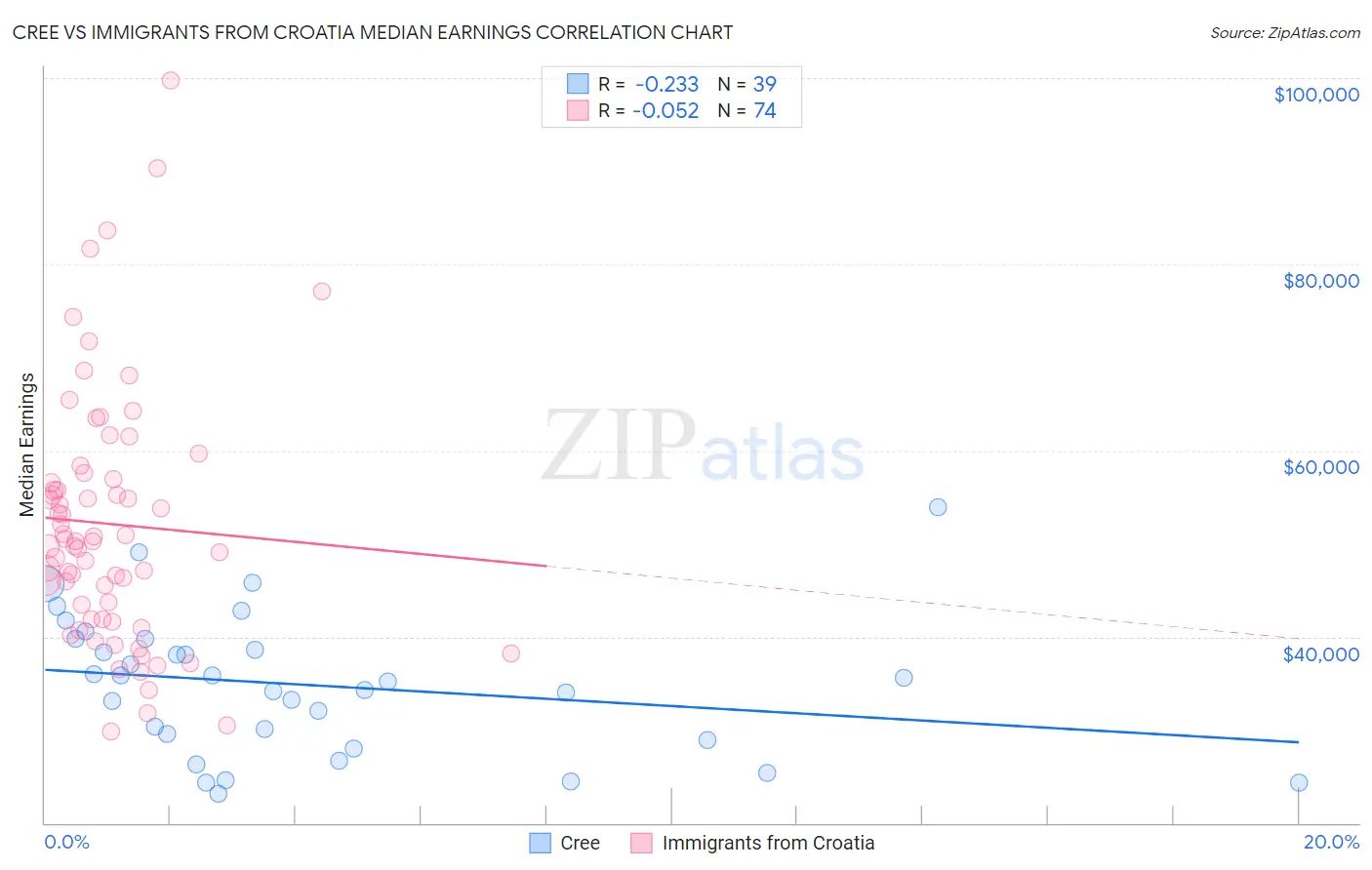 Cree vs Immigrants from Croatia Median Earnings