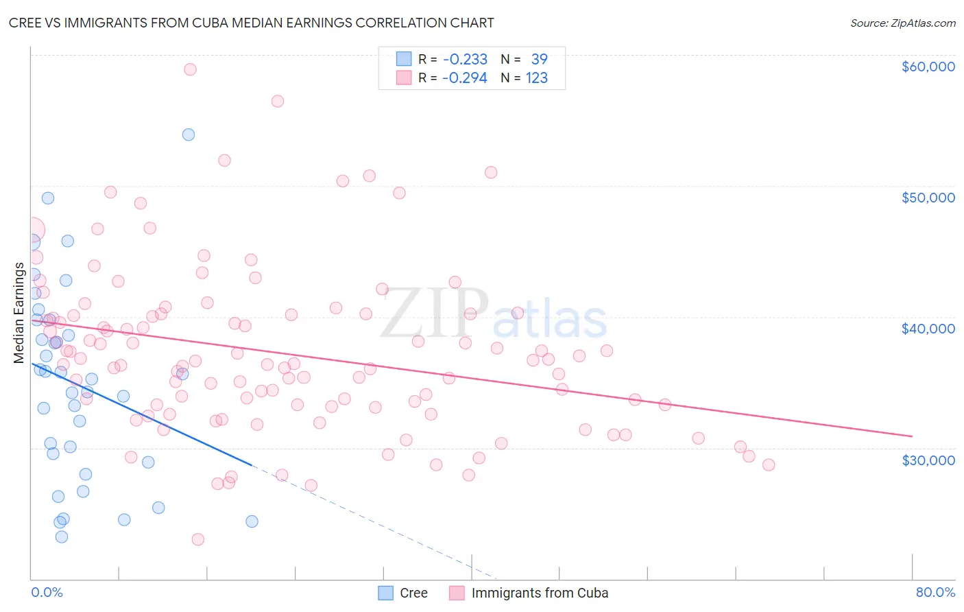 Cree vs Immigrants from Cuba Median Earnings