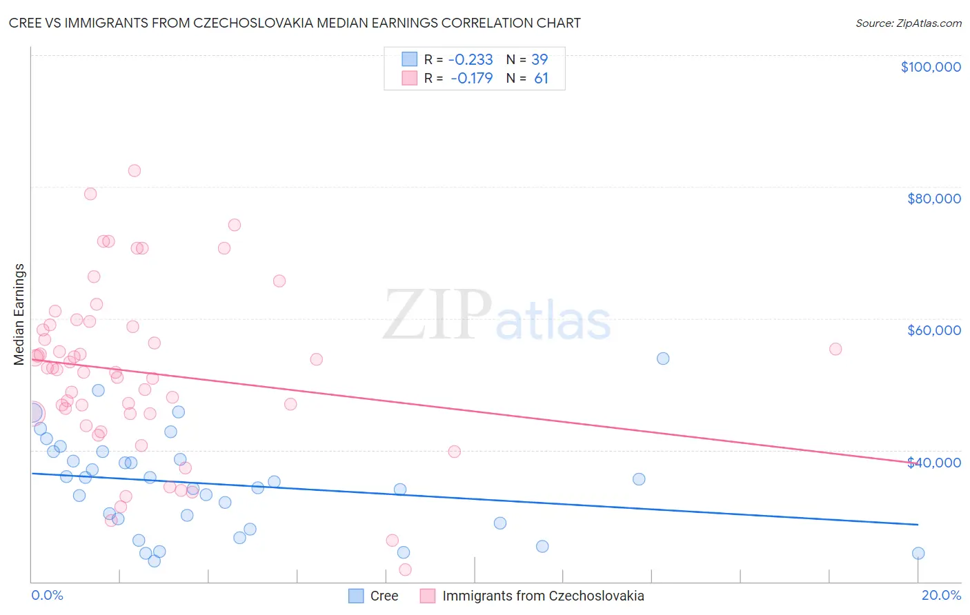 Cree vs Immigrants from Czechoslovakia Median Earnings