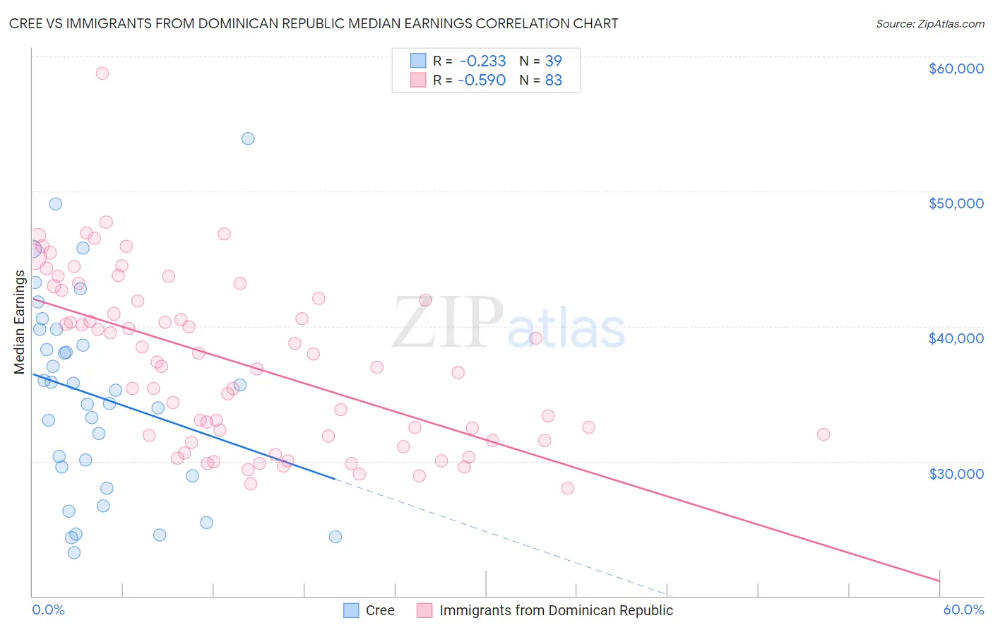 Cree vs Immigrants from Dominican Republic Median Earnings