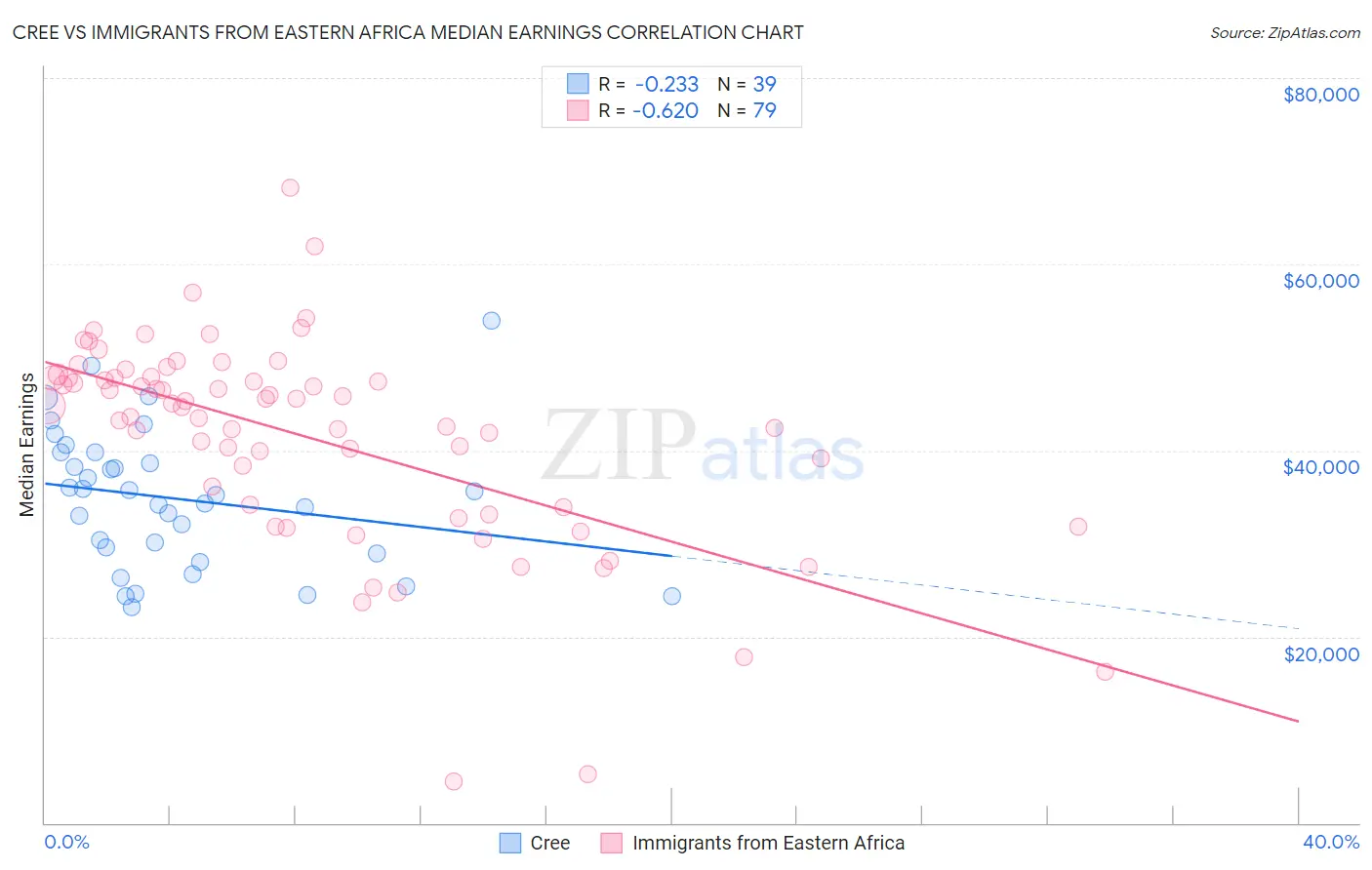 Cree vs Immigrants from Eastern Africa Median Earnings