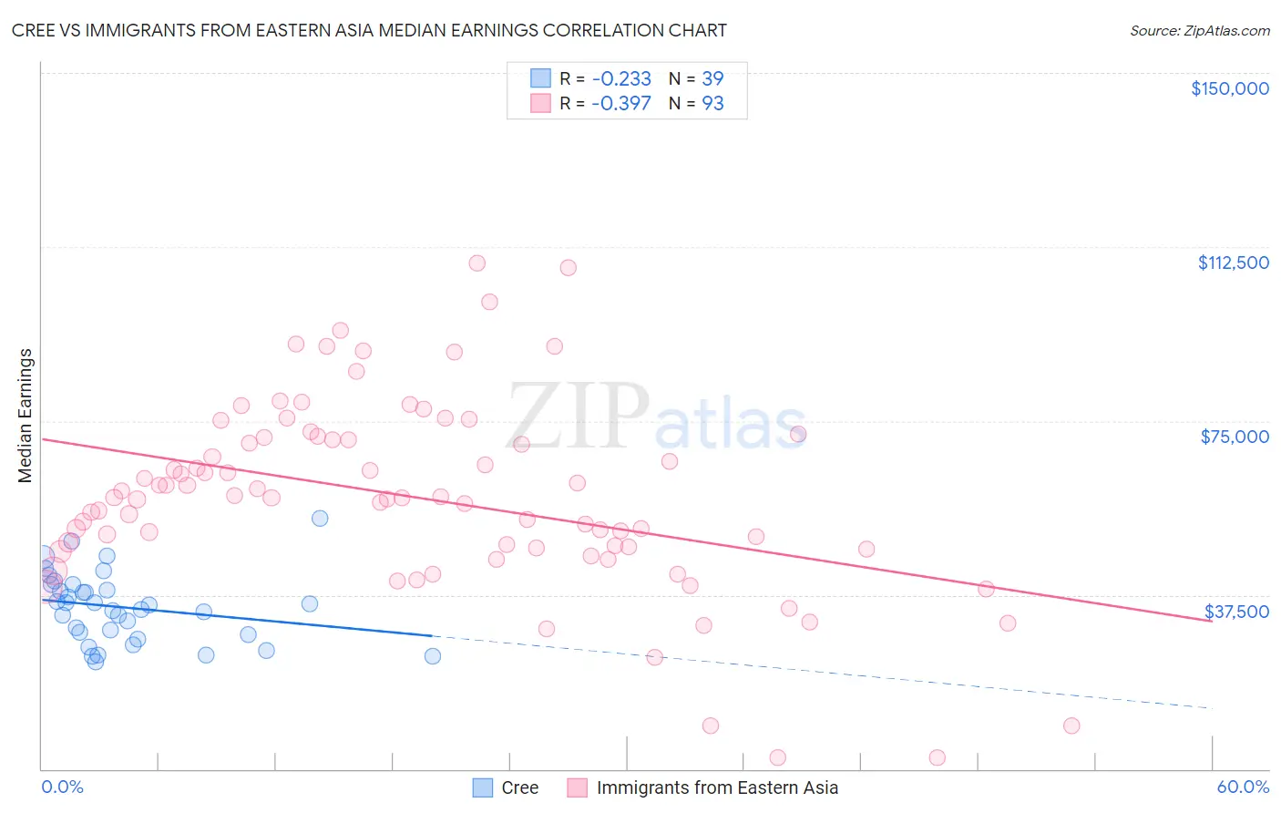 Cree vs Immigrants from Eastern Asia Median Earnings