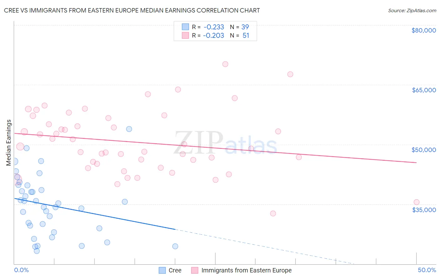Cree vs Immigrants from Eastern Europe Median Earnings
