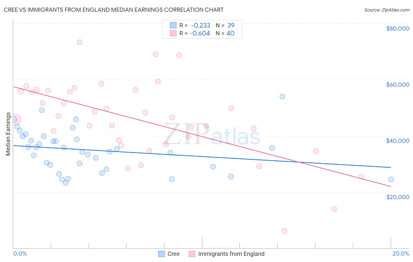 Cree vs Immigrants from England Median Earnings