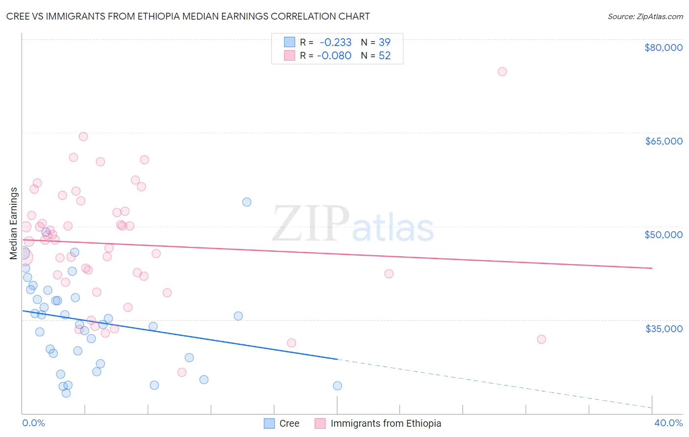 Cree vs Immigrants from Ethiopia Median Earnings
