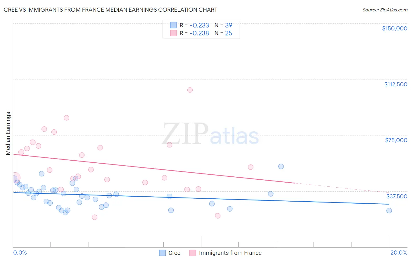 Cree vs Immigrants from France Median Earnings