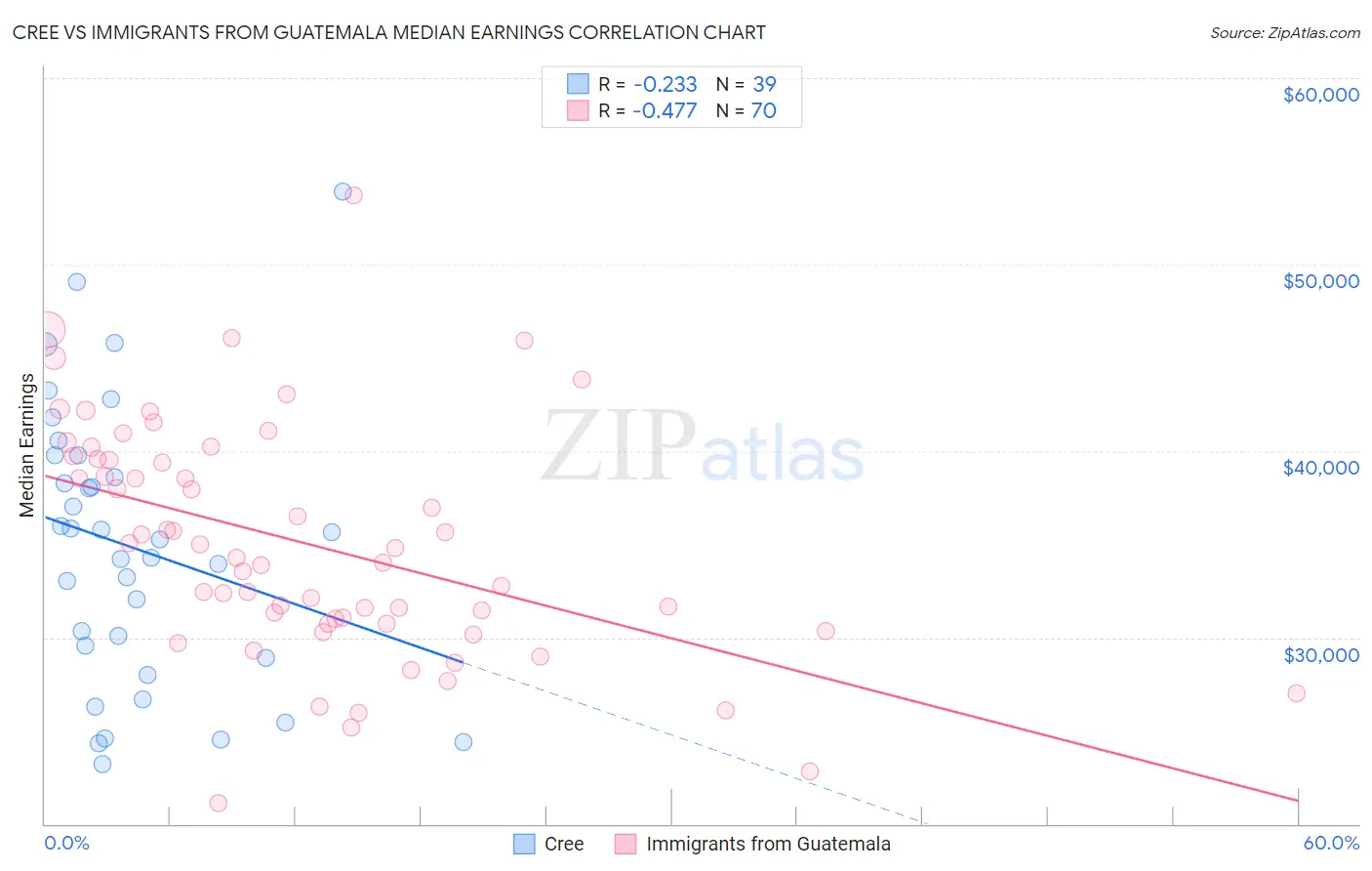Cree vs Immigrants from Guatemala Median Earnings