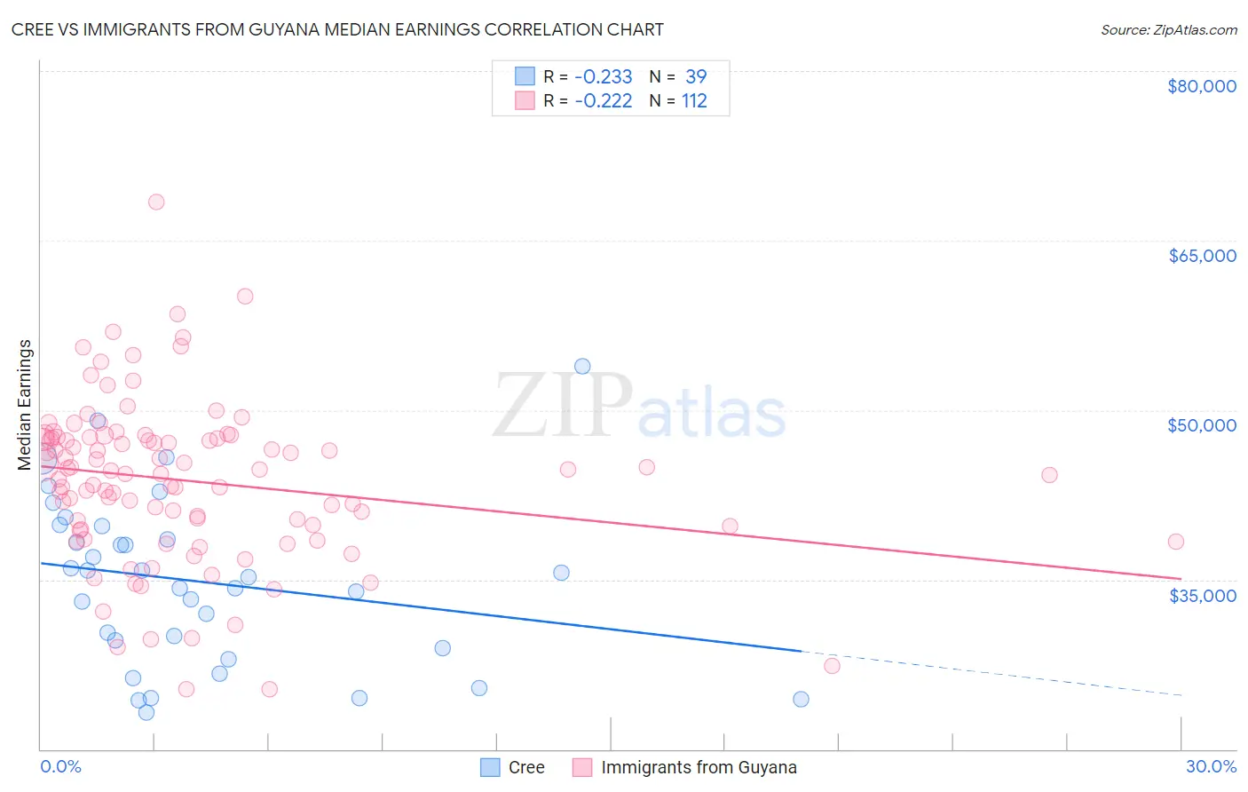 Cree vs Immigrants from Guyana Median Earnings