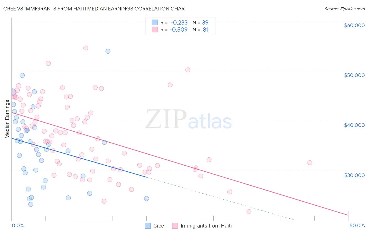 Cree vs Immigrants from Haiti Median Earnings