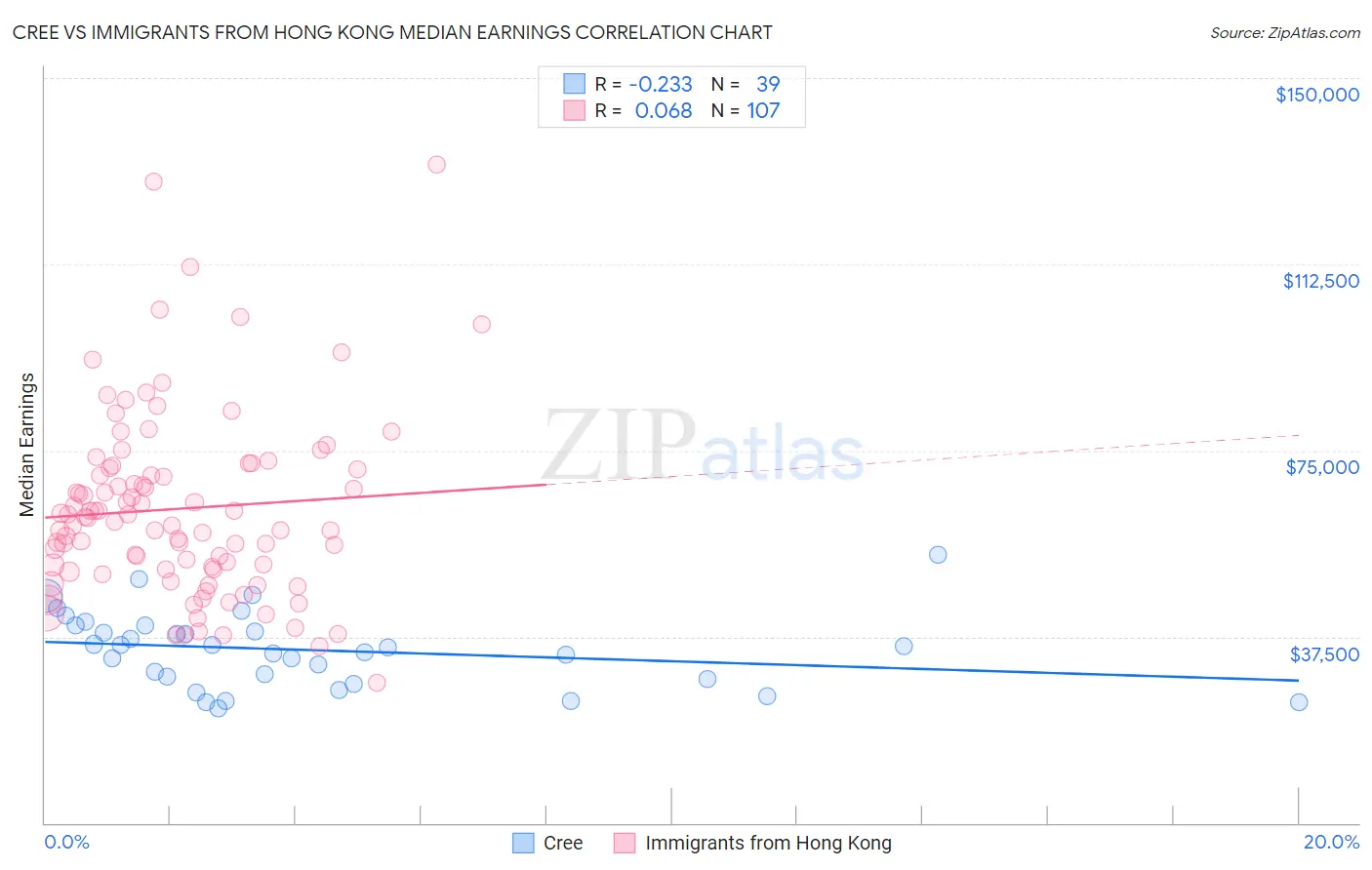 Cree vs Immigrants from Hong Kong Median Earnings