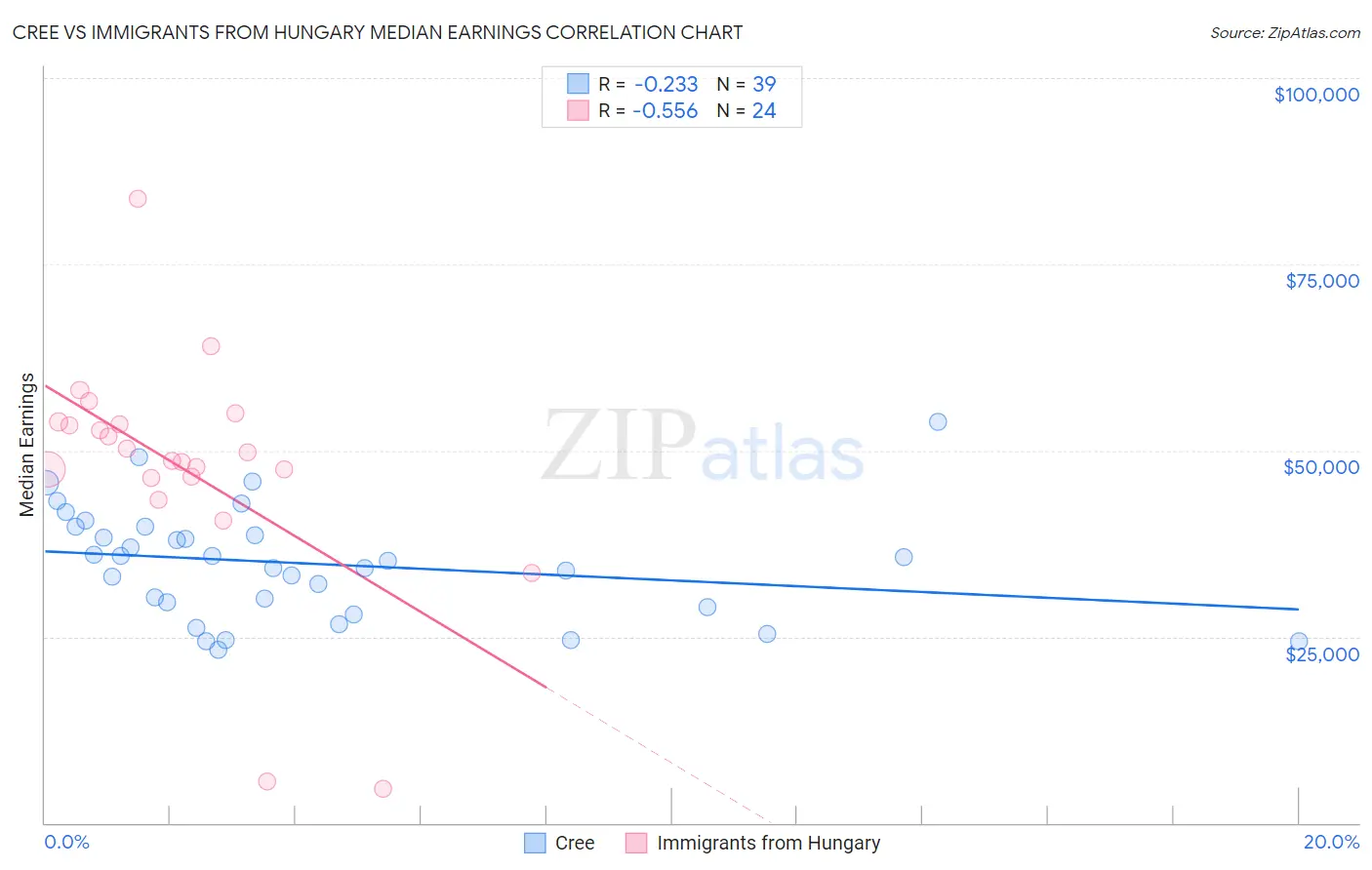 Cree vs Immigrants from Hungary Median Earnings