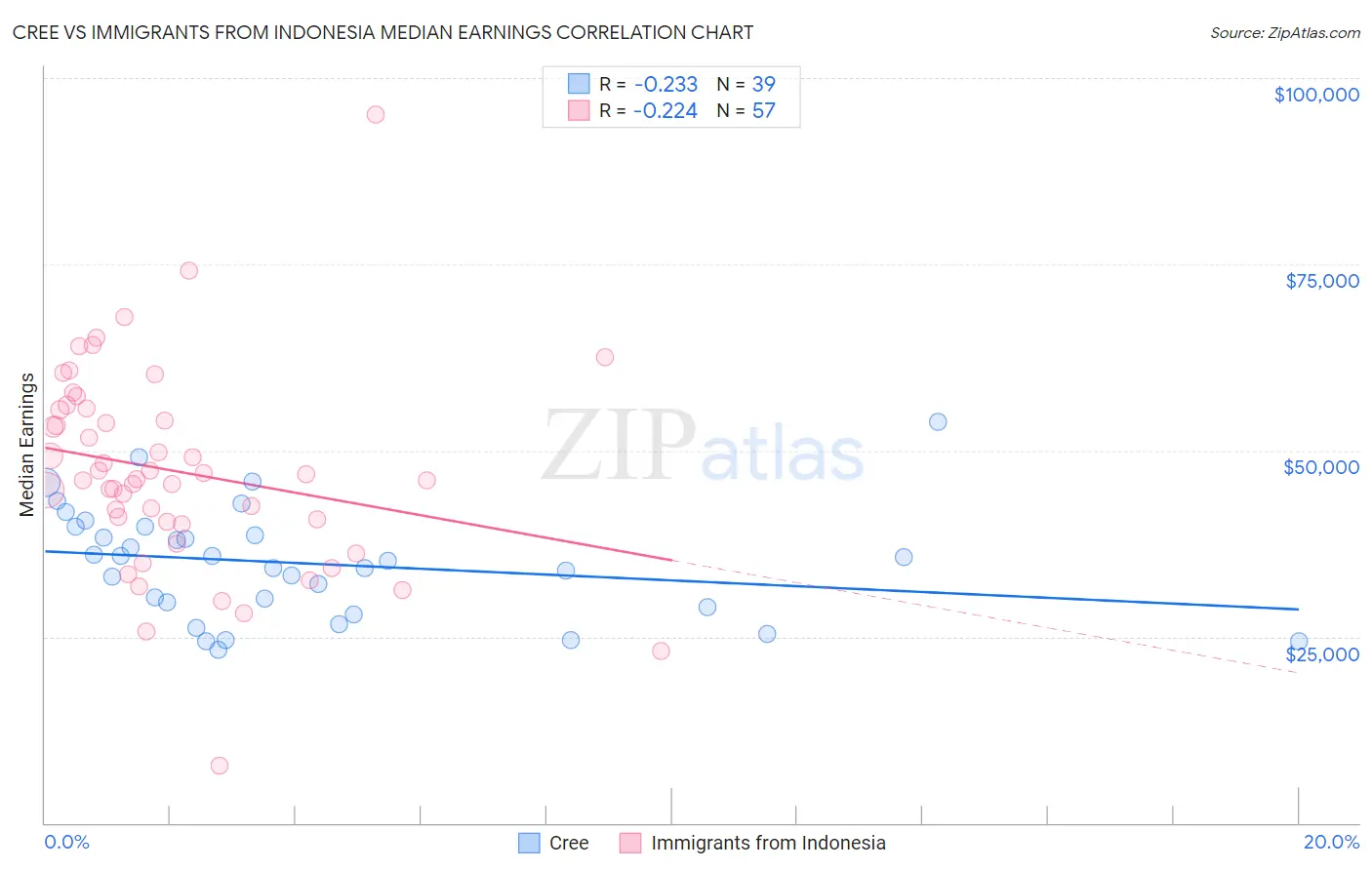 Cree vs Immigrants from Indonesia Median Earnings