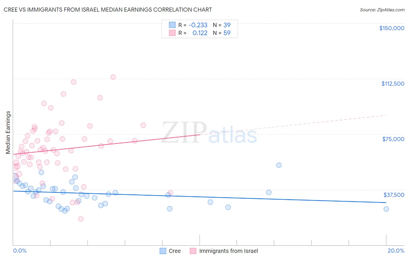 Cree vs Immigrants from Israel Median Earnings