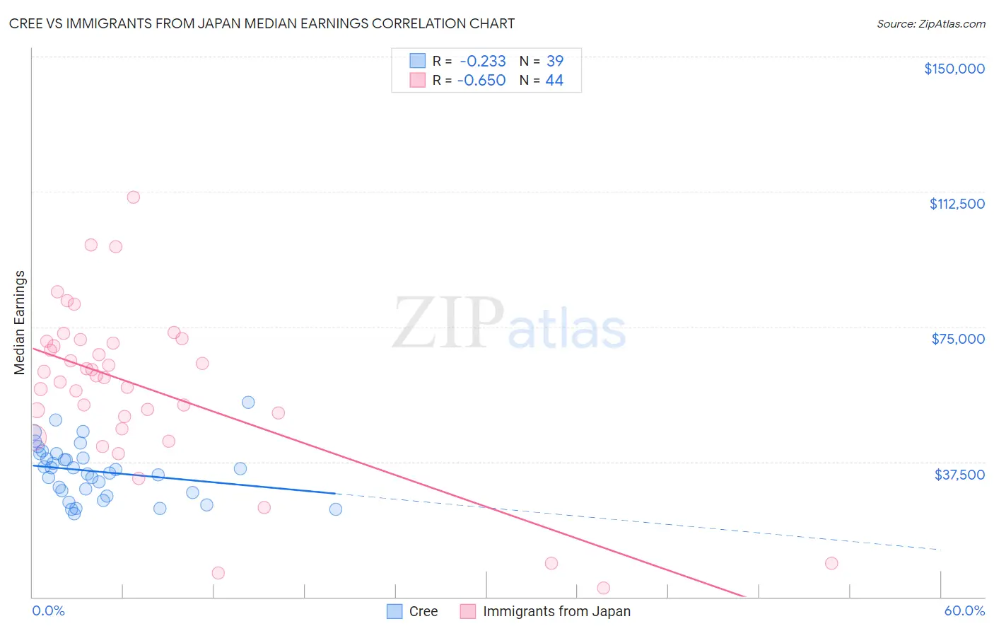 Cree vs Immigrants from Japan Median Earnings