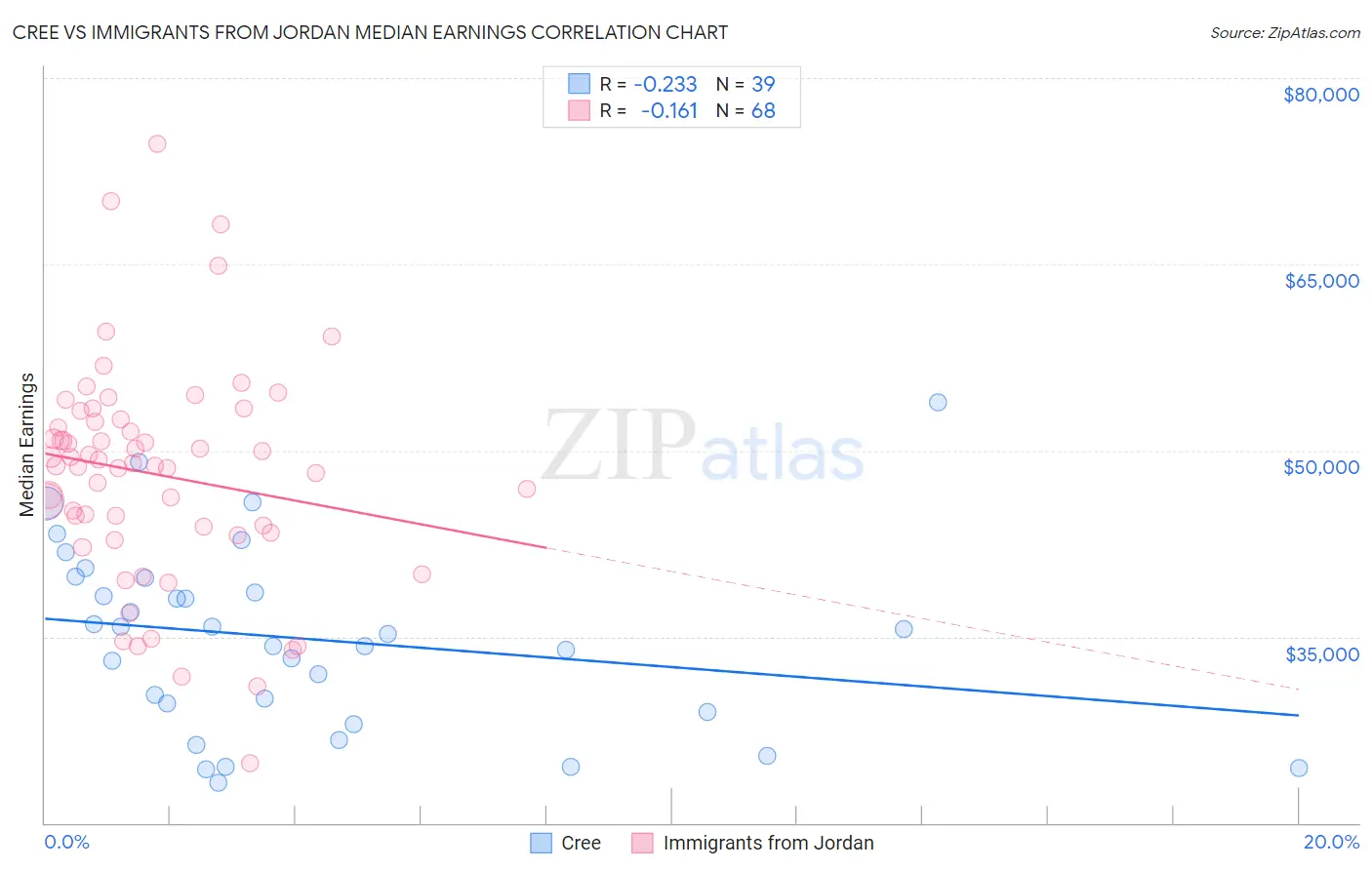 Cree vs Immigrants from Jordan Median Earnings