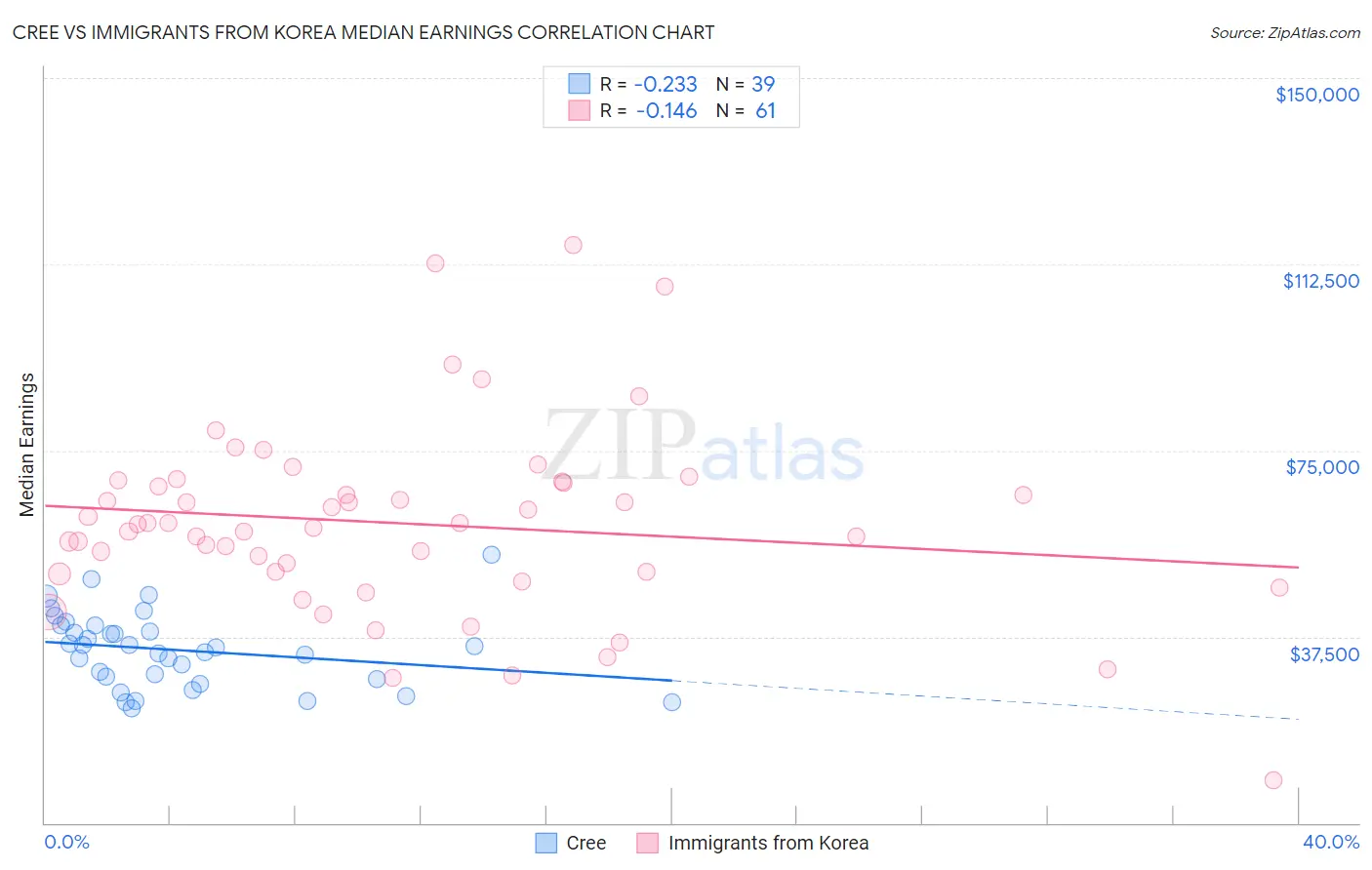 Cree vs Immigrants from Korea Median Earnings