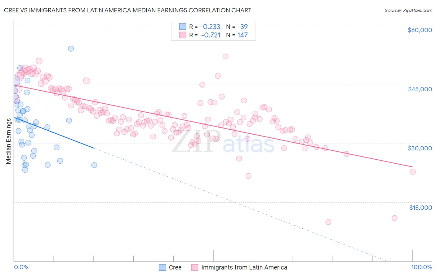 Cree vs Immigrants from Latin America Median Earnings