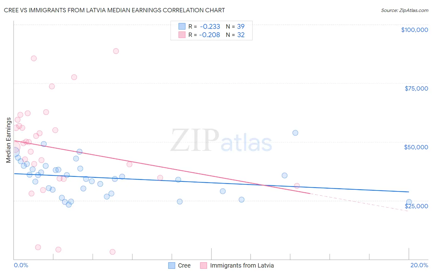 Cree vs Immigrants from Latvia Median Earnings