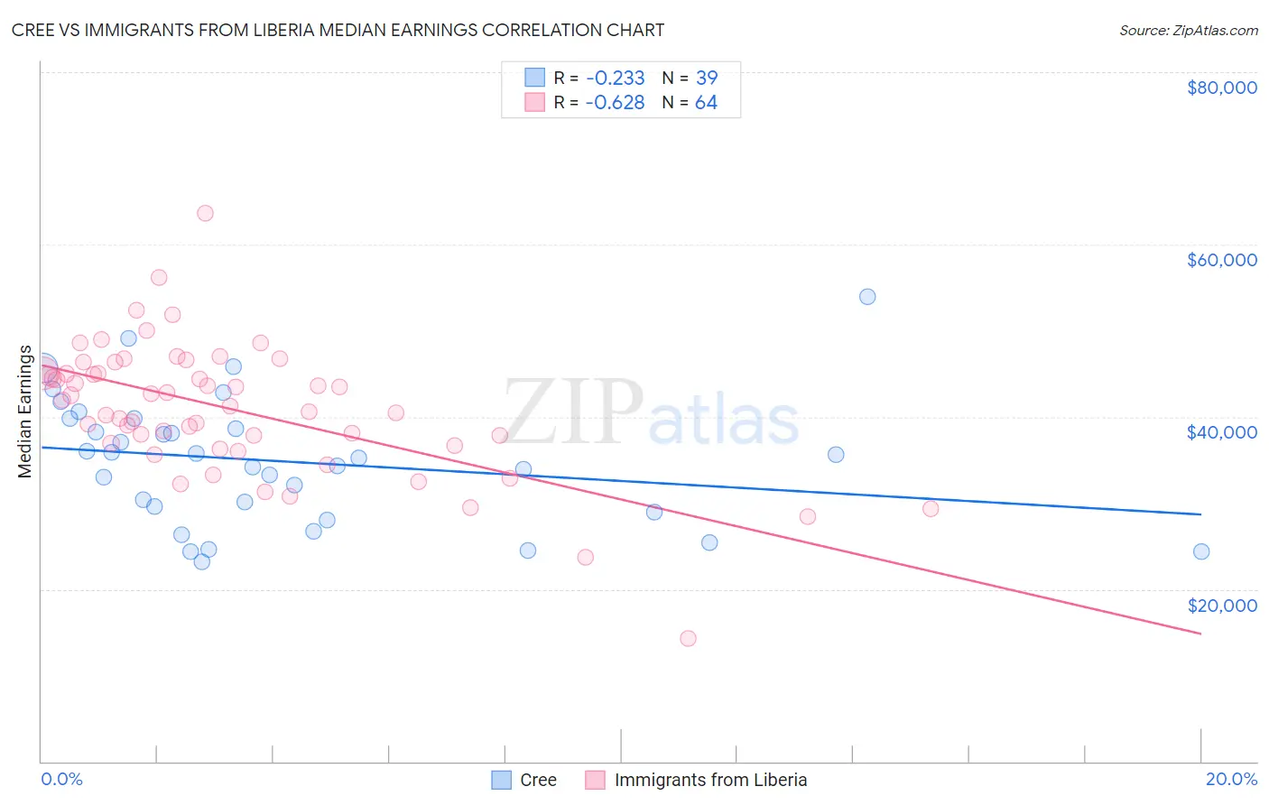 Cree vs Immigrants from Liberia Median Earnings
