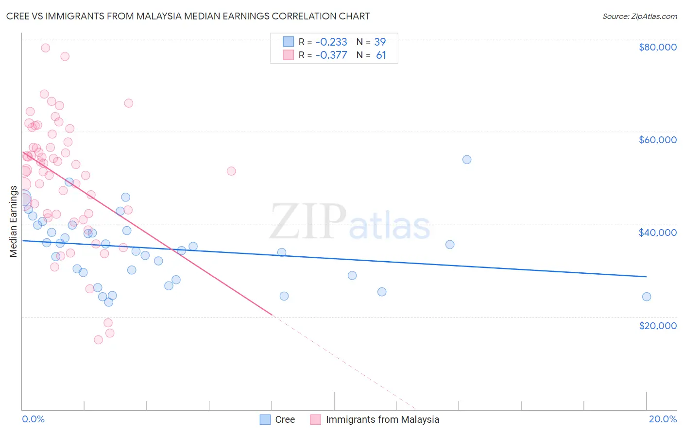 Cree vs Immigrants from Malaysia Median Earnings