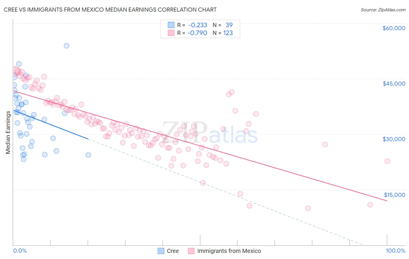 Cree vs Immigrants from Mexico Median Earnings