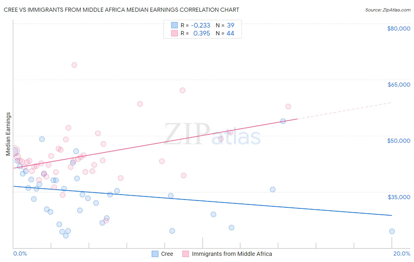 Cree vs Immigrants from Middle Africa Median Earnings