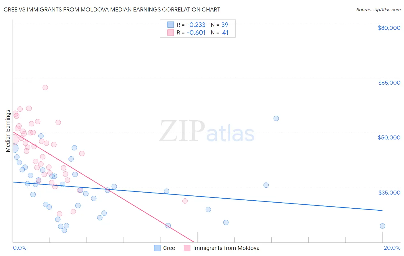 Cree vs Immigrants from Moldova Median Earnings