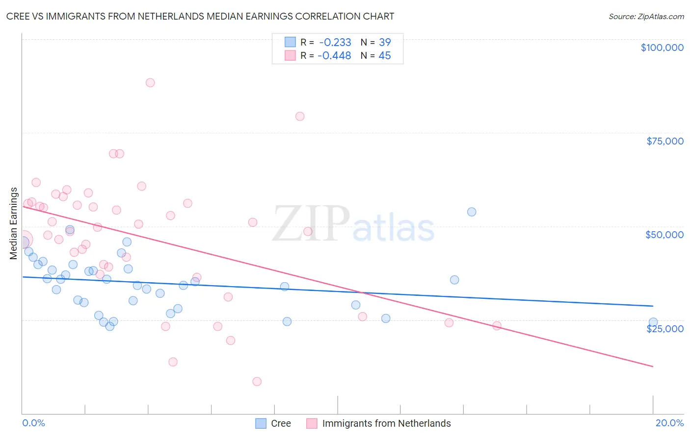 Cree vs Immigrants from Netherlands Median Earnings