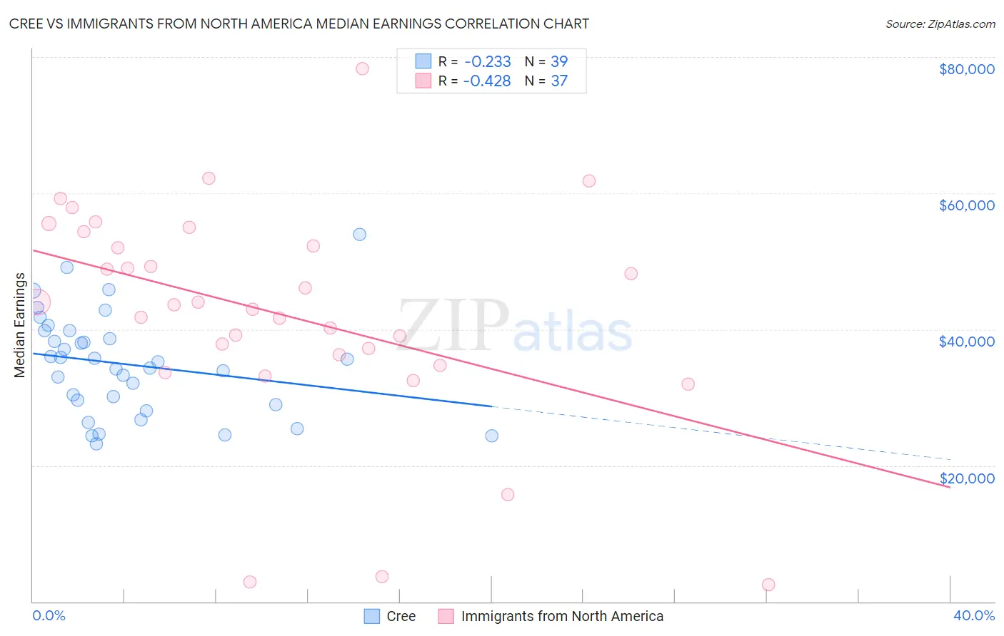 Cree vs Immigrants from North America Median Earnings
