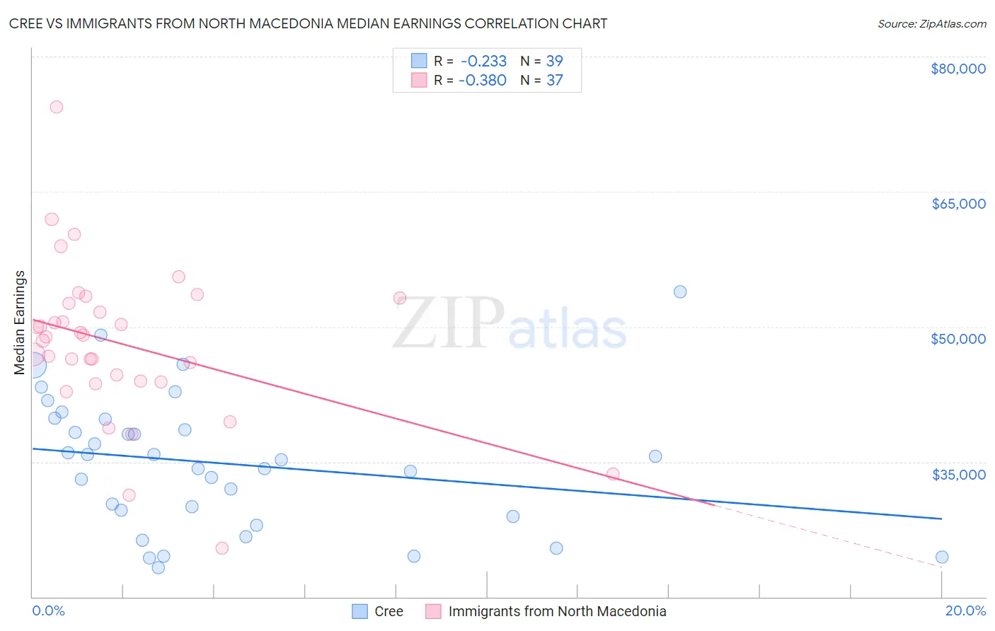 Cree vs Immigrants from North Macedonia Median Earnings