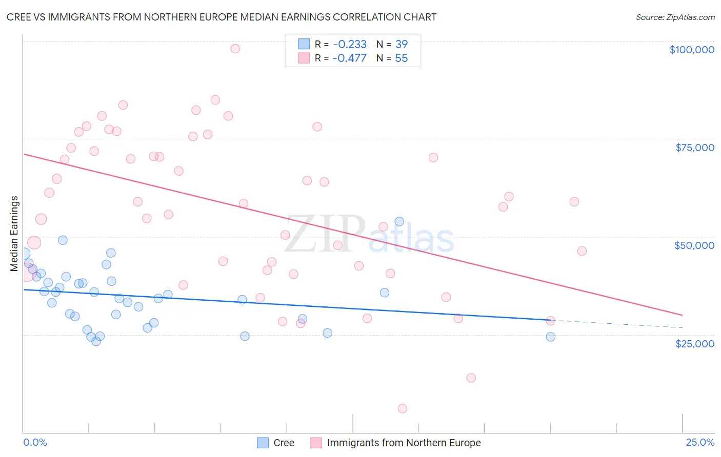 Cree vs Immigrants from Northern Europe Median Earnings