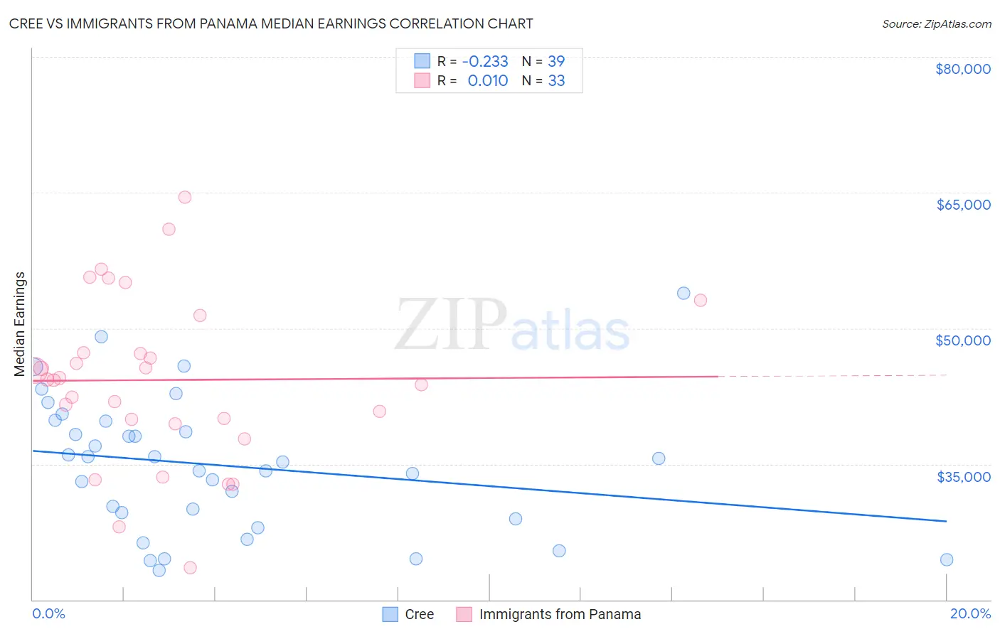 Cree vs Immigrants from Panama Median Earnings