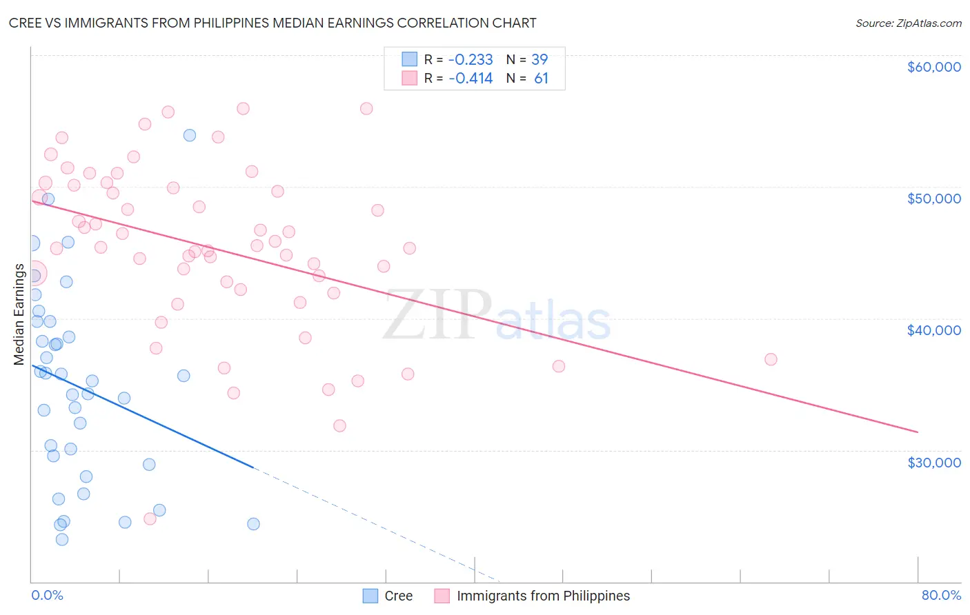 Cree vs Immigrants from Philippines Median Earnings