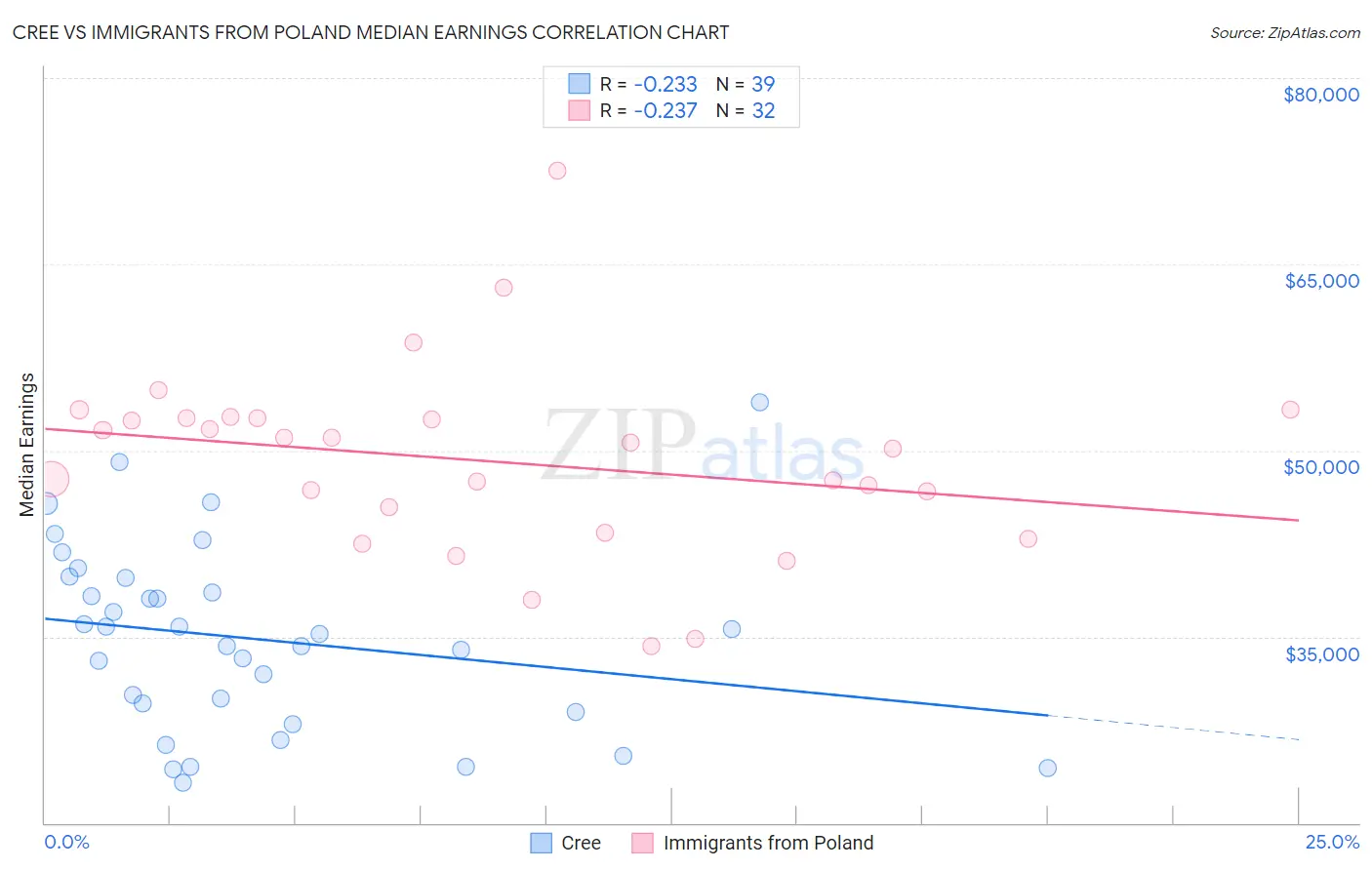 Cree vs Immigrants from Poland Median Earnings