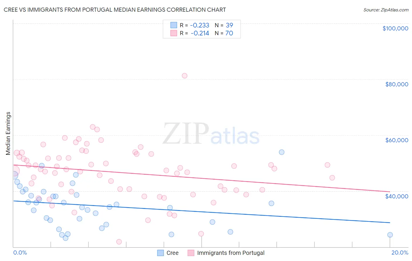 Cree vs Immigrants from Portugal Median Earnings