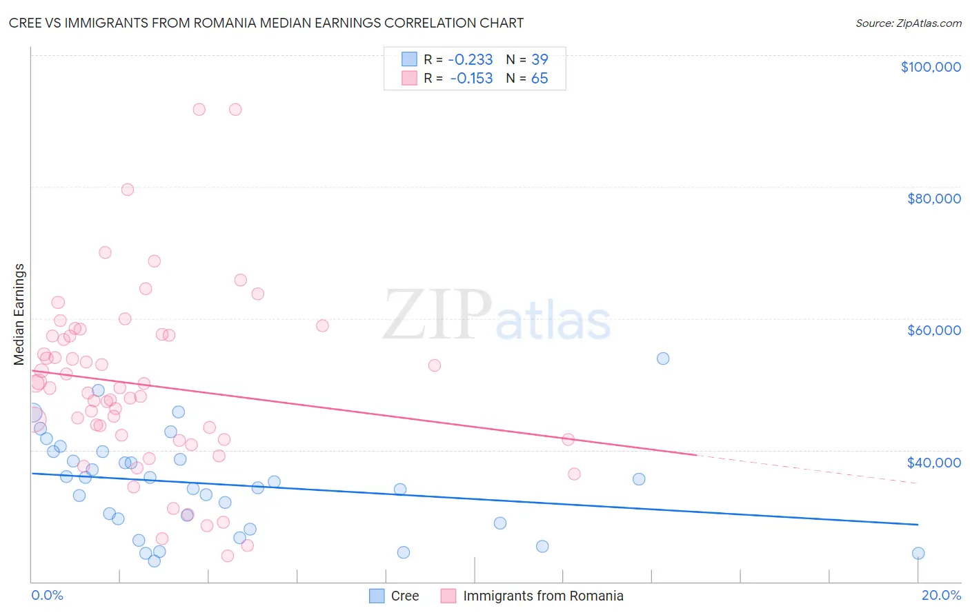 Cree vs Immigrants from Romania Median Earnings