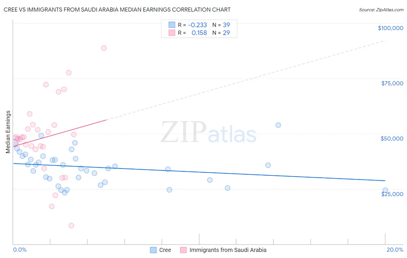 Cree vs Immigrants from Saudi Arabia Median Earnings