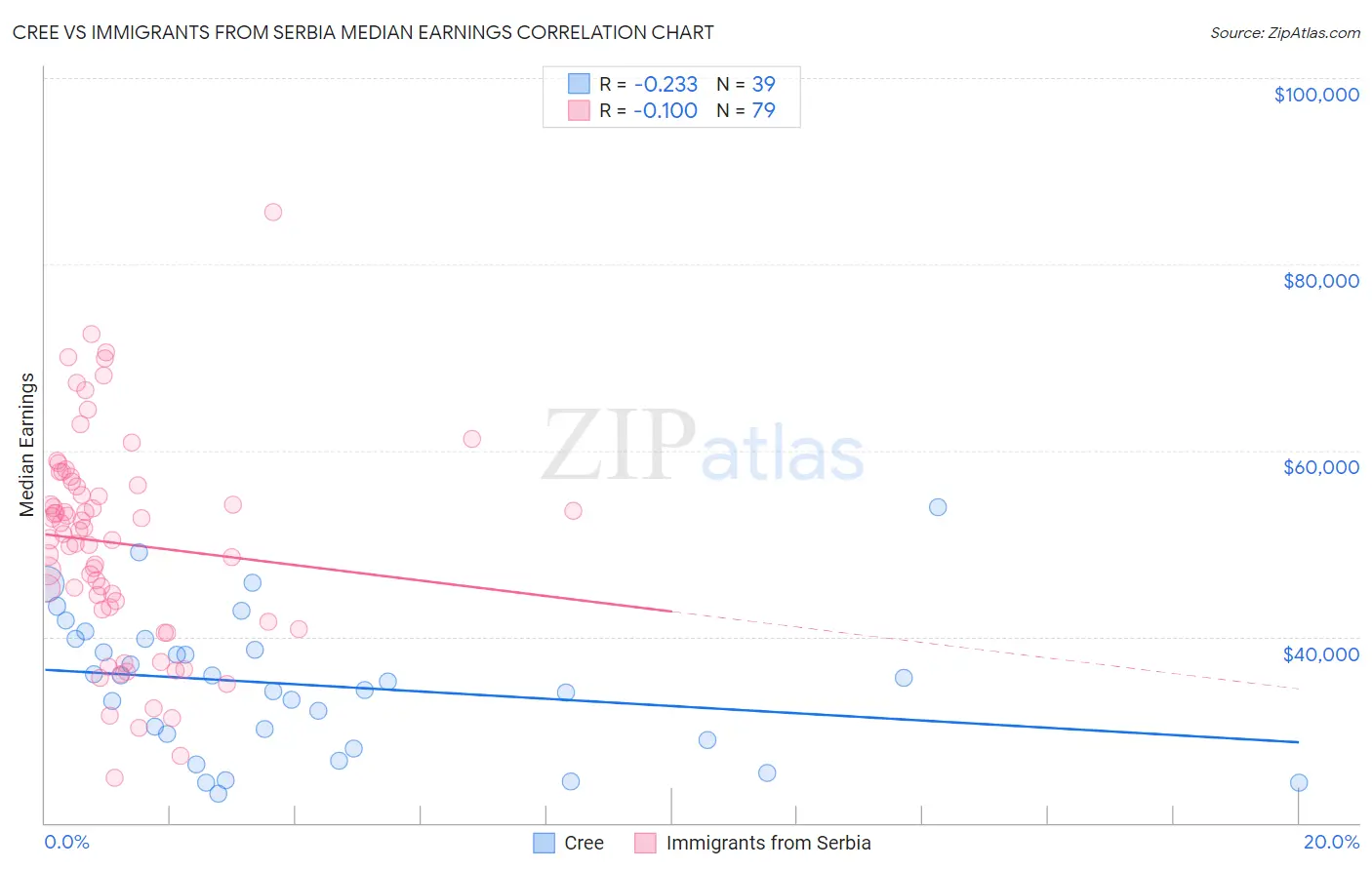 Cree vs Immigrants from Serbia Median Earnings