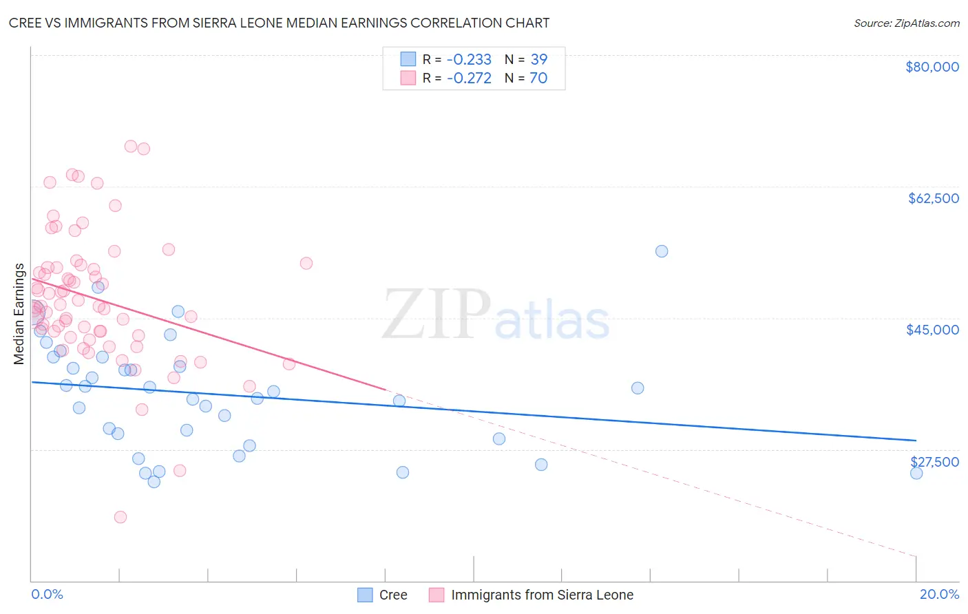 Cree vs Immigrants from Sierra Leone Median Earnings