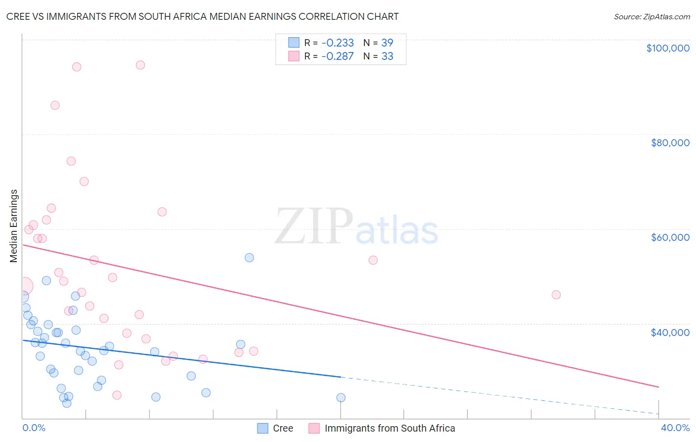 Cree vs Immigrants from South Africa Median Earnings