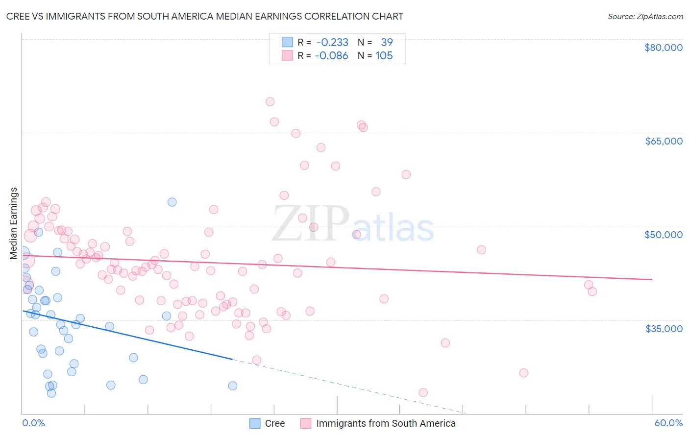 Cree vs Immigrants from South America Median Earnings