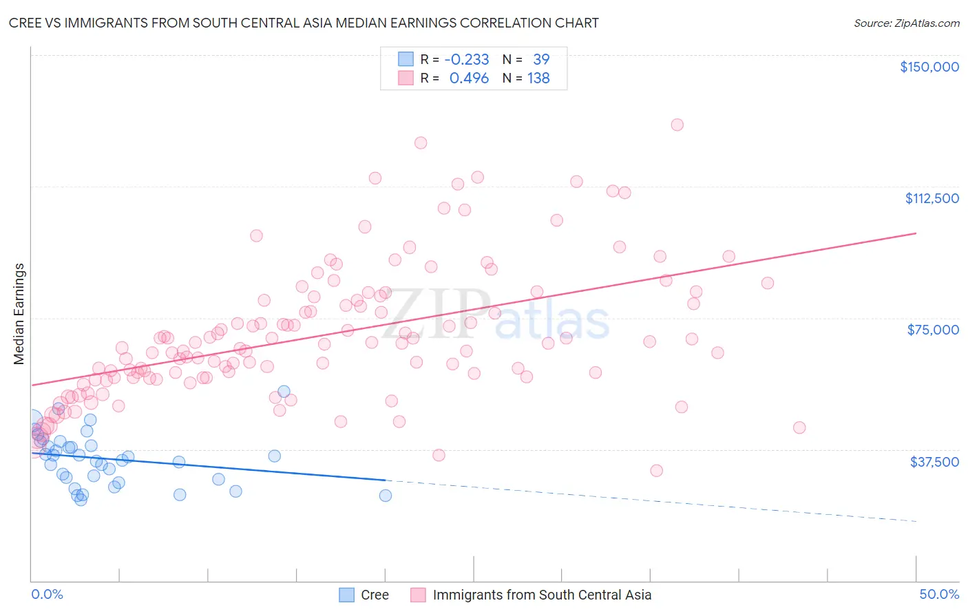 Cree vs Immigrants from South Central Asia Median Earnings