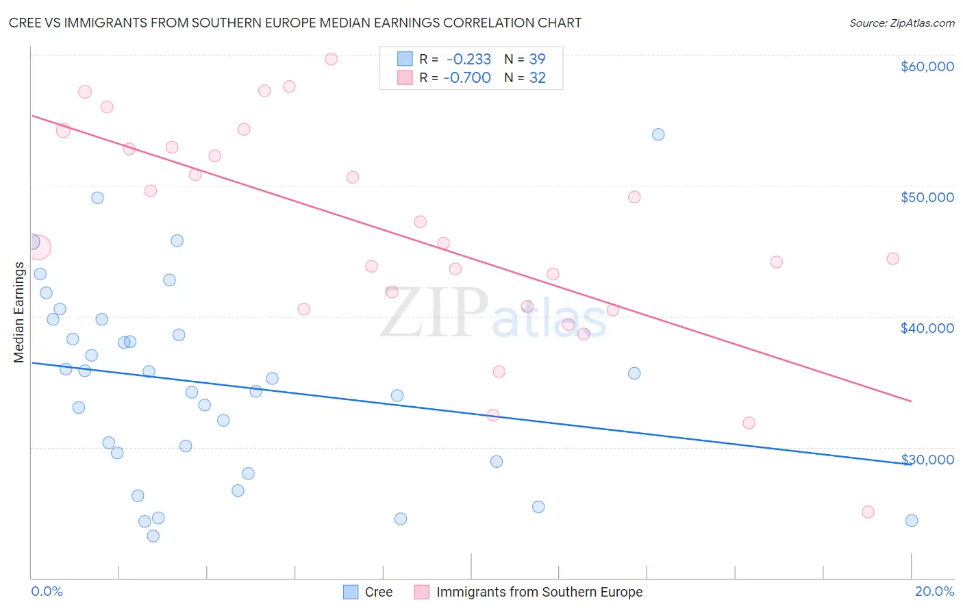Cree vs Immigrants from Southern Europe Median Earnings
