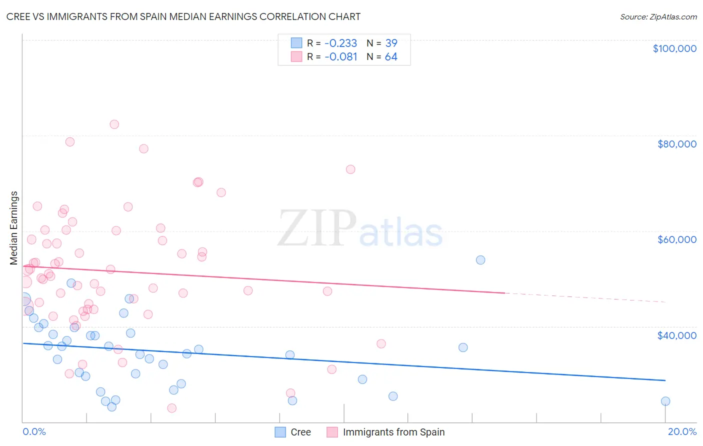 Cree vs Immigrants from Spain Median Earnings