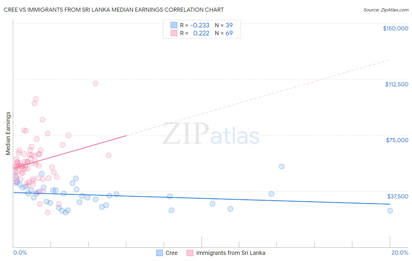 Cree vs Immigrants from Sri Lanka Median Earnings