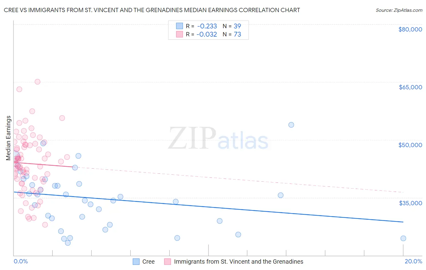 Cree vs Immigrants from St. Vincent and the Grenadines Median Earnings
