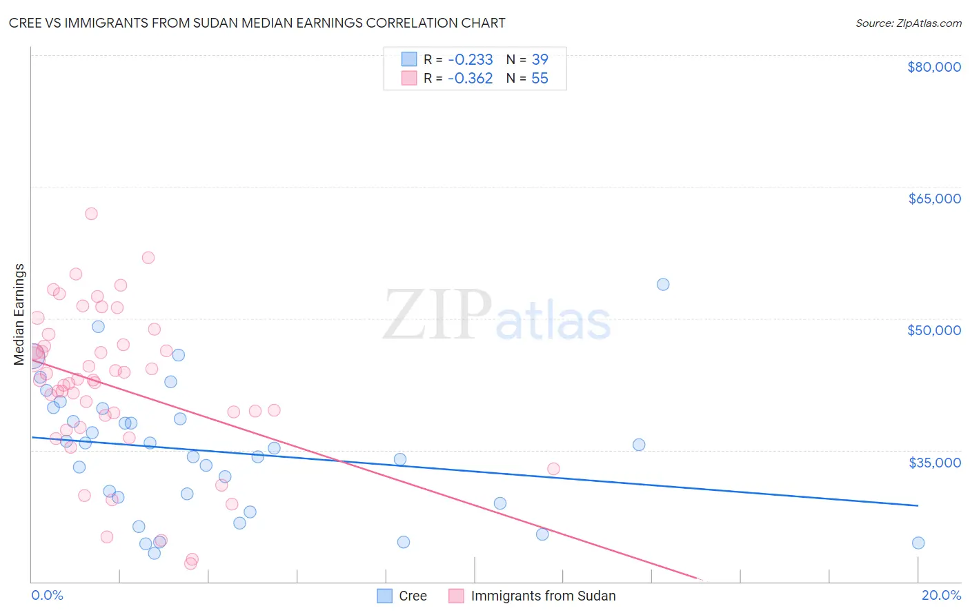 Cree vs Immigrants from Sudan Median Earnings