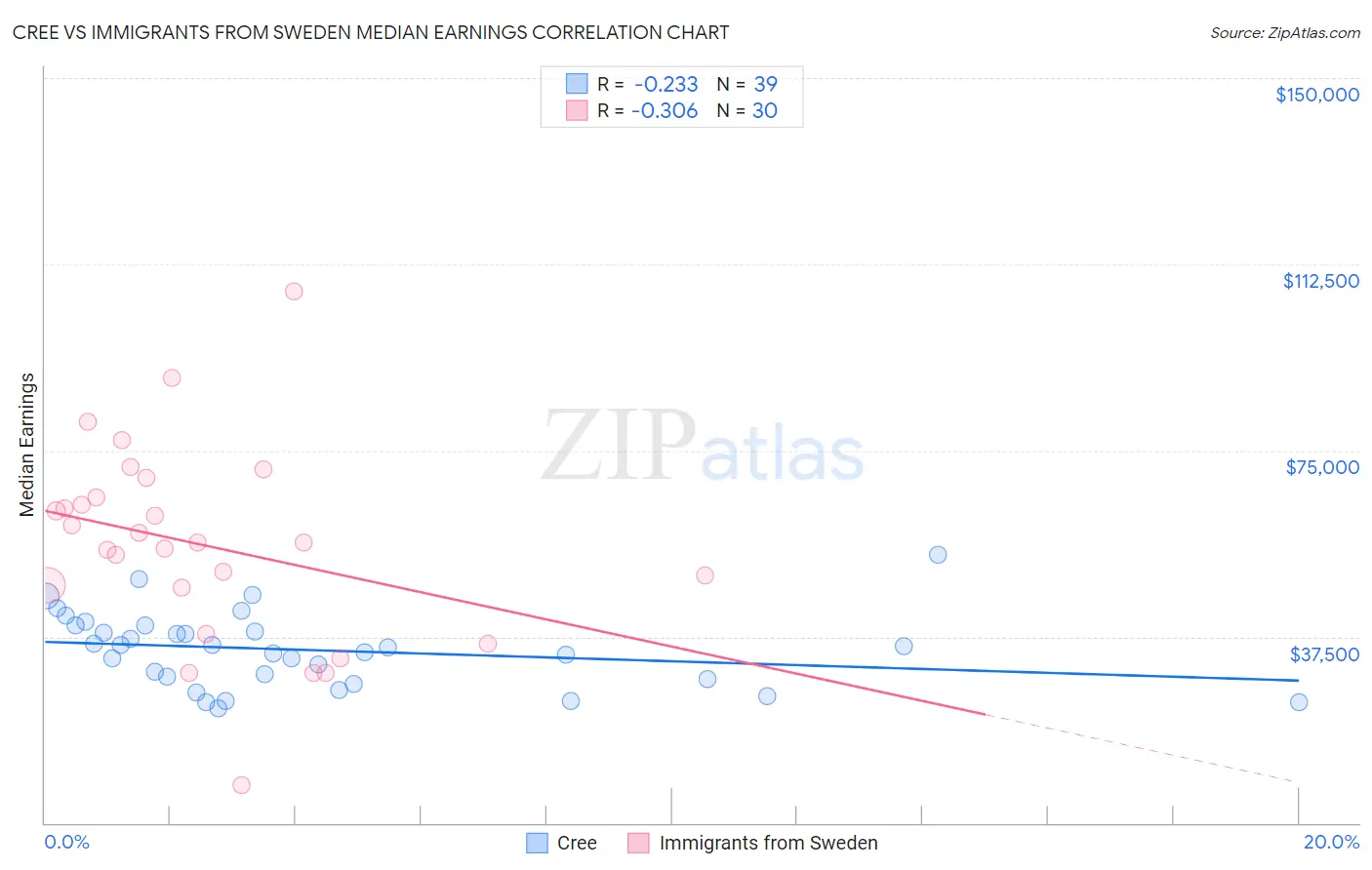 Cree vs Immigrants from Sweden Median Earnings