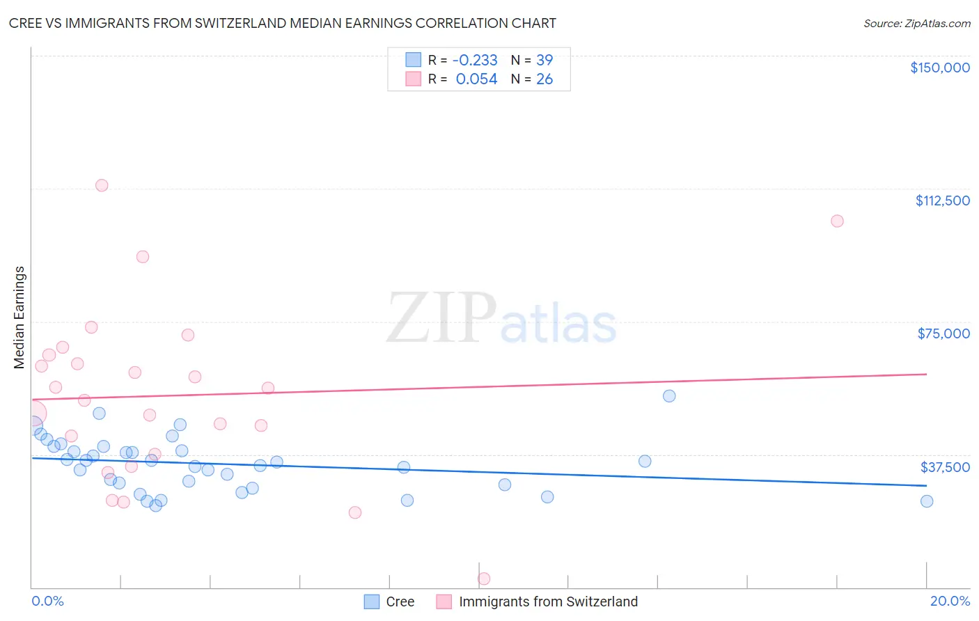 Cree vs Immigrants from Switzerland Median Earnings